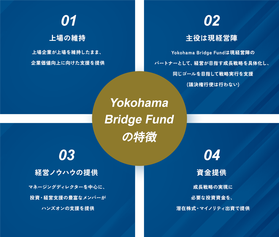 Yokohama Bridge Fundの特徴、01上場の維持上場企業が上場を維持したまま、企業価値向上に向けた支援を提供、02主役は現経営陣Yokohama Bridge Fundは現経営陣のパートナーとして、経営が目指す成長戦略を具体化し、同じゴールをめざして戦略実行を支援(議決権行使は行わない)、03経営ノウハウの提供マネージングディレクターを中心に、投資・経営支援の豊富なメンバーがハンズオンの支援を提供、04資金提供成長戦略の実現に必要な投資資金を、潜在株式・マイノリティ出資で提供